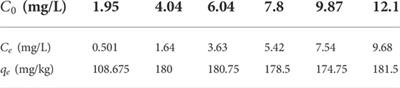 Study on coal ash loaded nano iron filler to improve the efficient phosphorus removal of biological detention facility